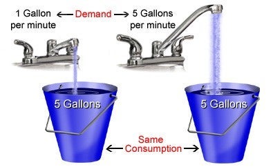 demand water